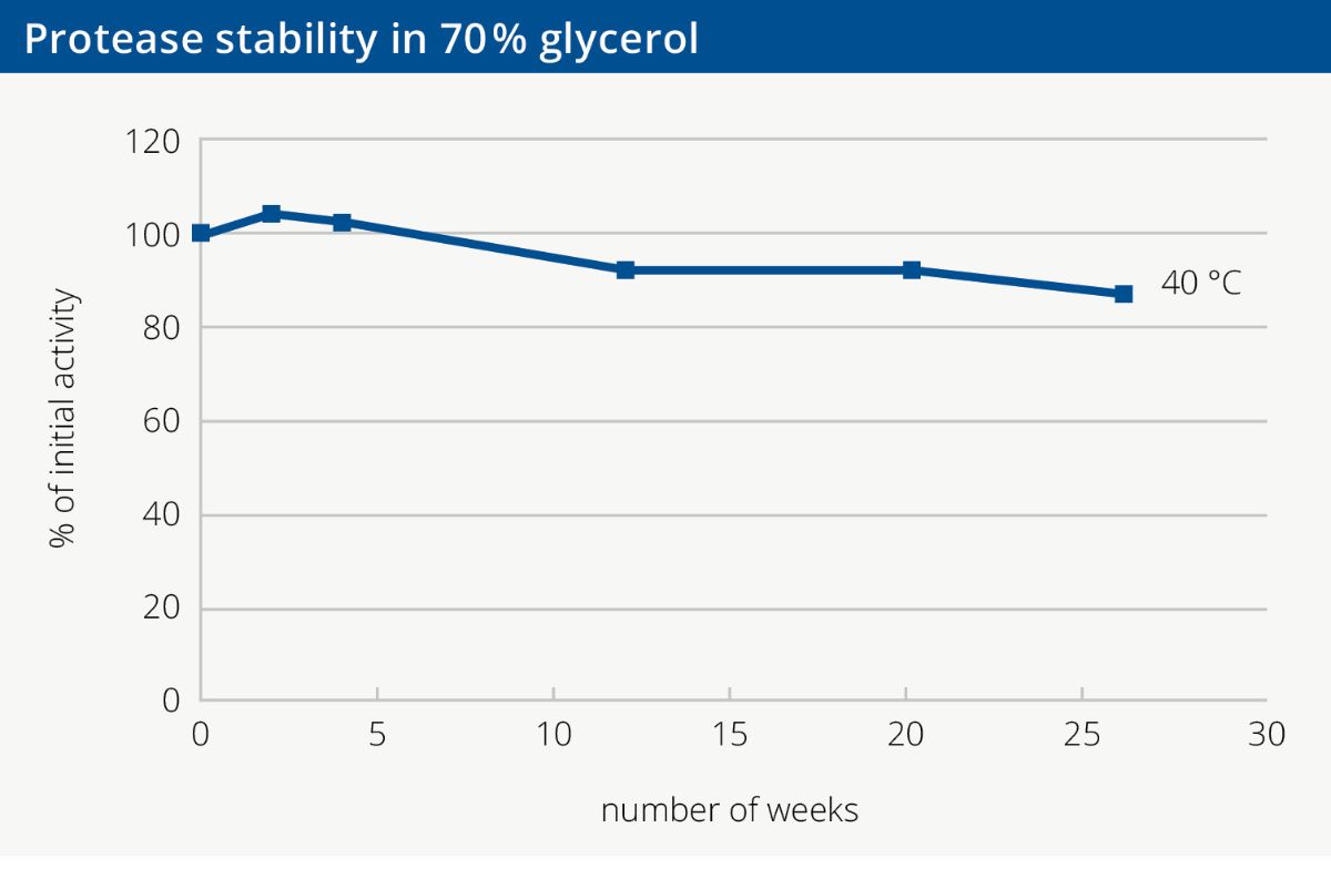 Figure: Stability of Protease with high glycerol content